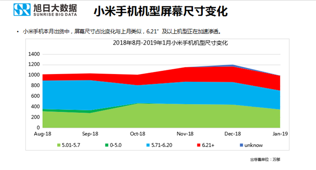 小米手机全球市场表现（2019年1月）