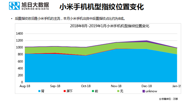 小米手机全球市场表现（2019年1月）