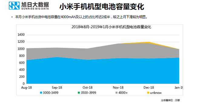 小米手机全球市场表现（2019年1月）