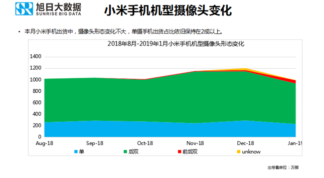 小米手机全球市场表现（2019年1月）