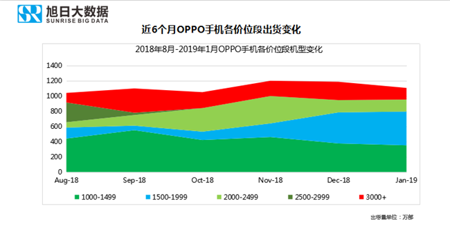 OPPO手机全球市场表现（2019年1月）