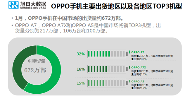 OPPO手机全球市场表现（2019年1月）