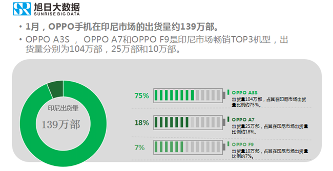 OPPO手机全球市场表现（2019年1月）