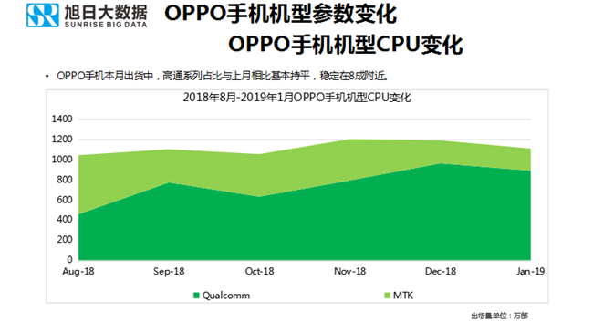 OPPO手机全球市场表现（2019年1月）