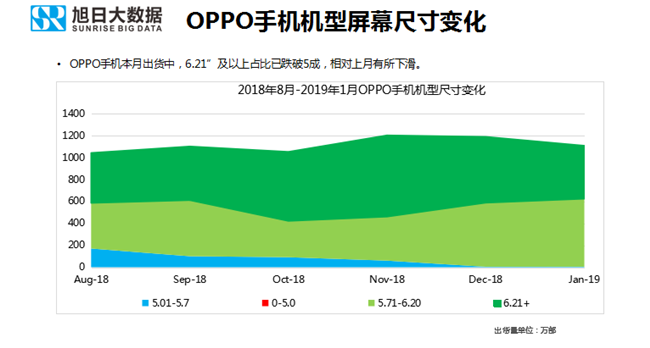 OPPO手机全球市场表现（2019年1月）