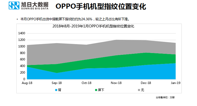 OPPO手机全球市场表现（2019年1月）