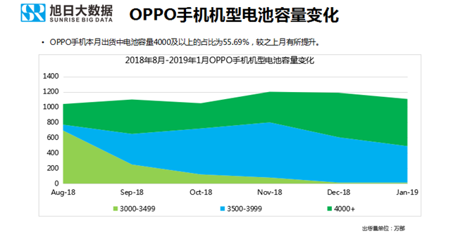 OPPO手机全球市场表现（2019年1月）