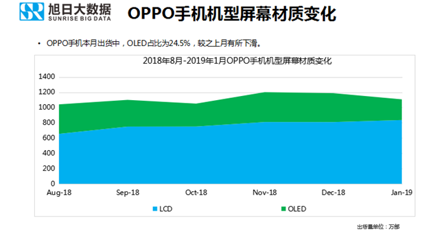 OPPO手机全球市场表现（2019年1月）