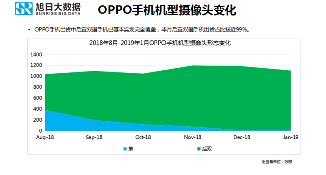 OPPO手机全球市场表现（2019年1月）