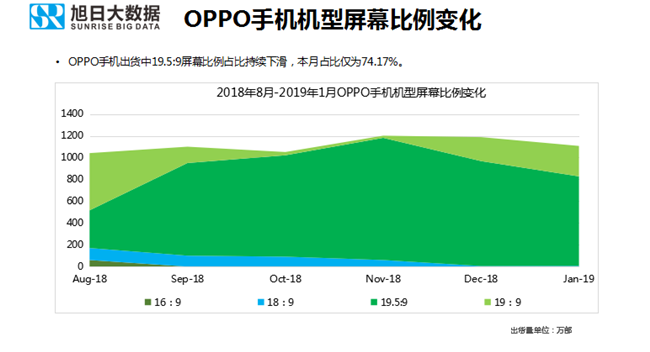 OPPO手机全球市场表现（2019年1月）