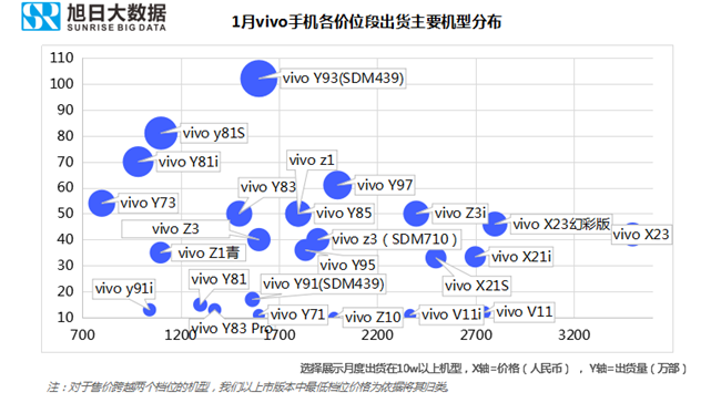 vivo手机全球市场表现（2019年1月）