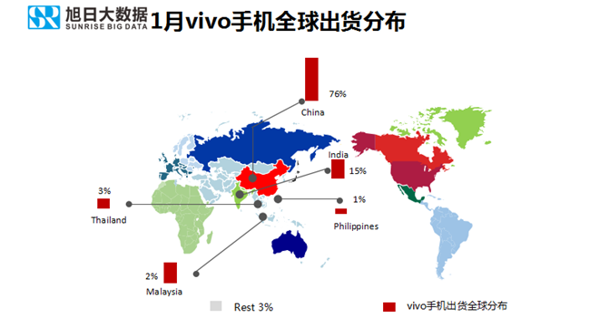 vivo手机全球市场表现（2019年1月）