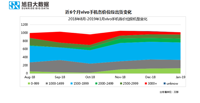 vivo手机全球市场表现（2019年1月）