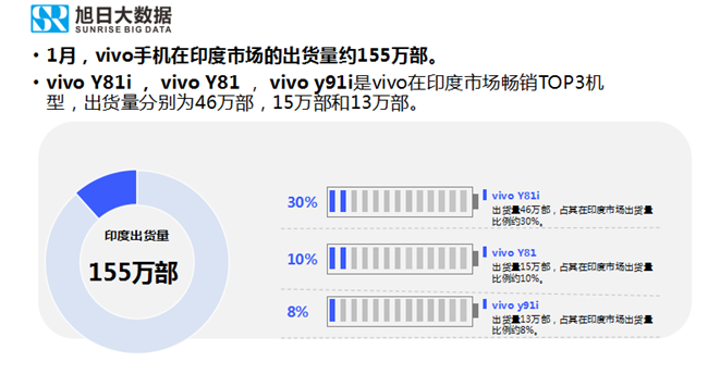 vivo手机全球市场表现（2019年1月）