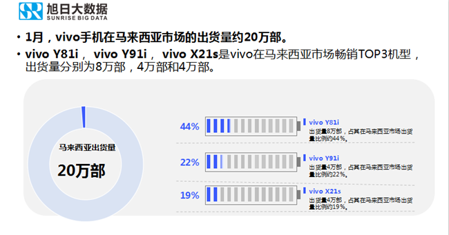 vivo手机全球市场表现（2019年1月）