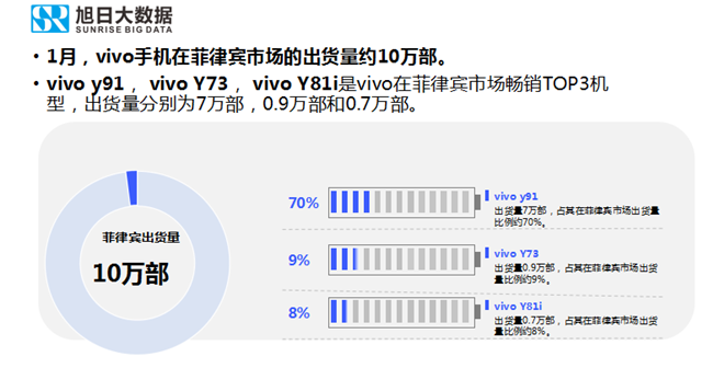 vivo手机全球市场表现（2019年1月）