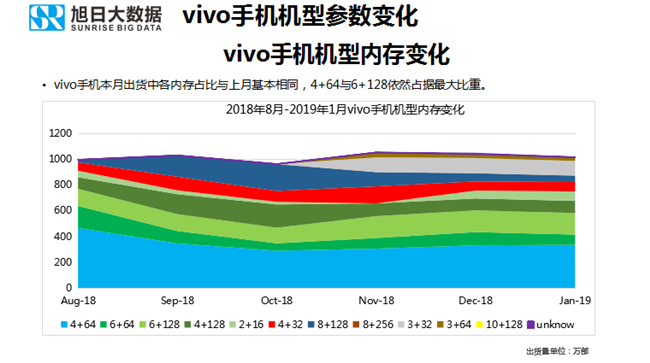 vivo手机全球市场表现（2019年1月）