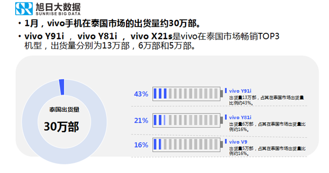 vivo手机全球市场表现（2019年1月）