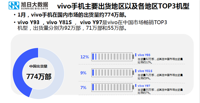 vivo手机全球市场表现（2019年1月）