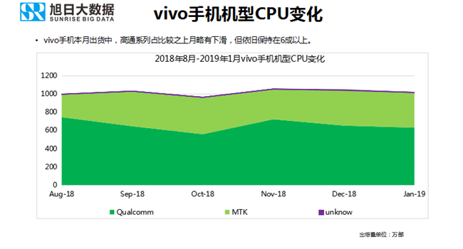 vivo手机全球市场表现（2019年1月）