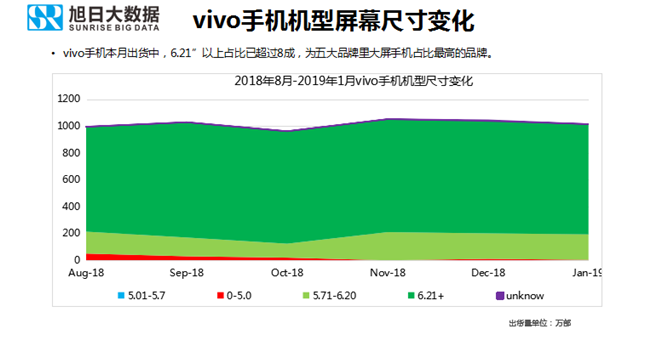 vivo手机全球市场表现（2019年1月）