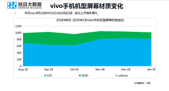 vivo手机全球市场表现（2019年1月）
