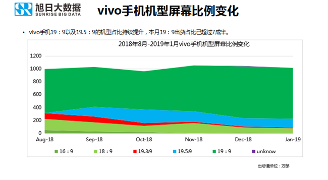 vivo手机全球市场表现（2019年1月）