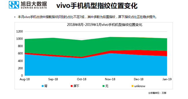 vivo手机全球市场表现（2019年1月）