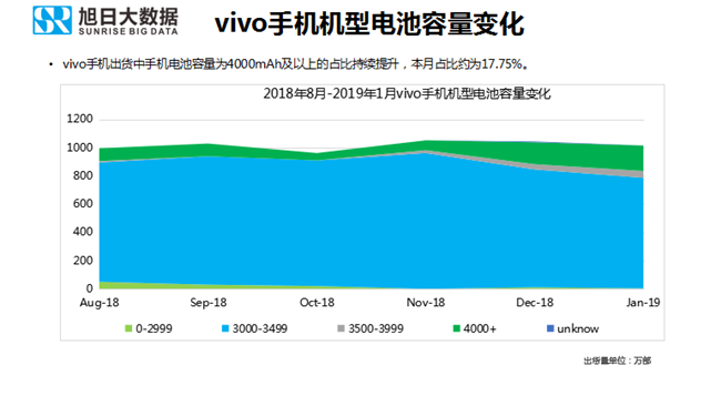 vivo手机全球市场表现（2019年1月）