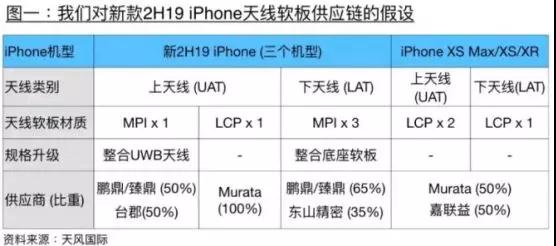 苹果弃用LCP天线改用MPI天线：鹏鼎控股/东山精密成核心供应商