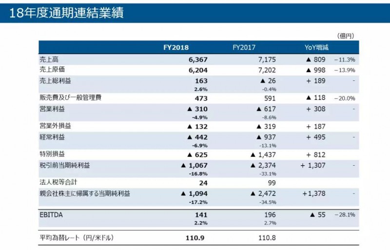 亏损1094亿，挣扎7年的JDI拟裁员1000人自救