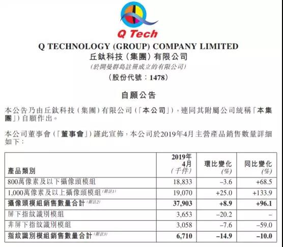 4月摄像头模组销量按年增约一倍 丘钛科技与舜宇光学差距进一步缩小