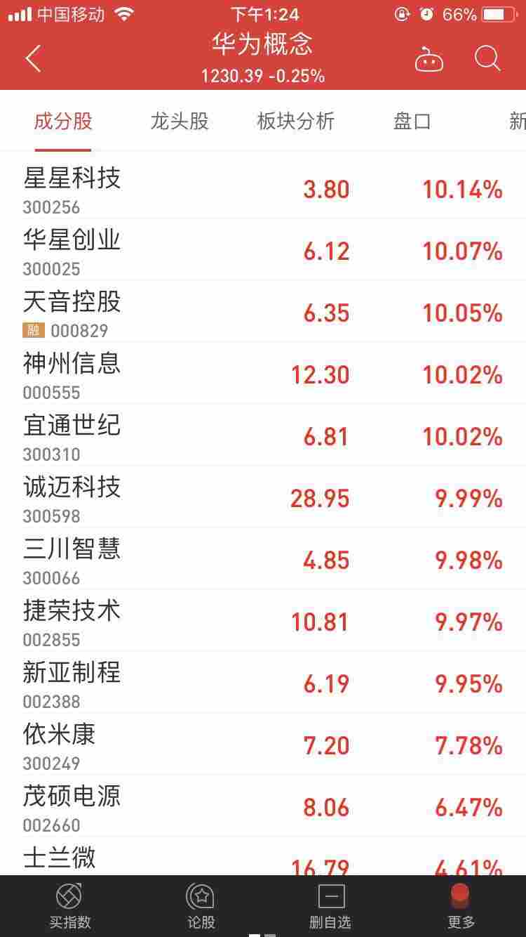 华为美股供应商暴跌20% A股供应商多数飘红