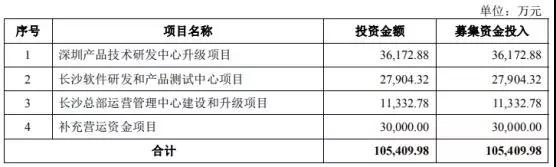 Anker募资10亿拟IPO上市：手机配件厂商如何做到毛利率超50%！