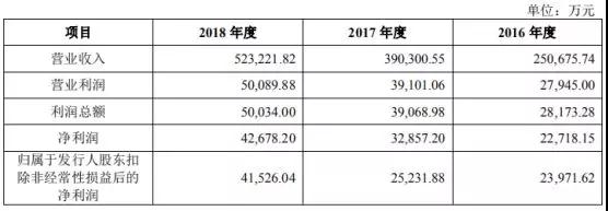 Anker募资10亿拟IPO上市：手机配件厂商如何做到毛利率超50%！