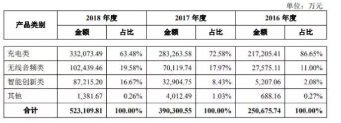 Anker募资10亿拟IPO上市：手机配件厂商如何做到毛利率超50%！