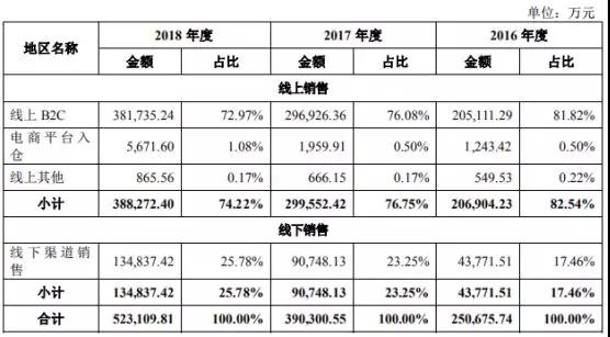 Anker募资10亿拟IPO上市：手机配件厂商如何做到毛利率超50%！