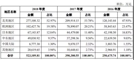 Anker募资10亿拟IPO上市：手机配件厂商如何做到毛利率超50%！