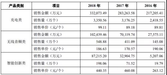 Anker募资10亿拟IPO上市：手机配件厂商如何做到毛利率超50%！