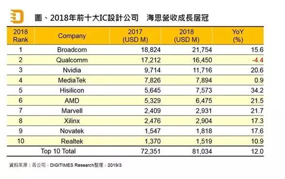 全球手机通信供应商大地震与华为开启“备胎”战