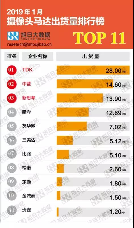 2019年1月摄像头马达出货量排行榜