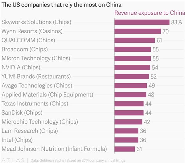 美国半导体公司对中国市场有多依赖？这些营收数据亮了