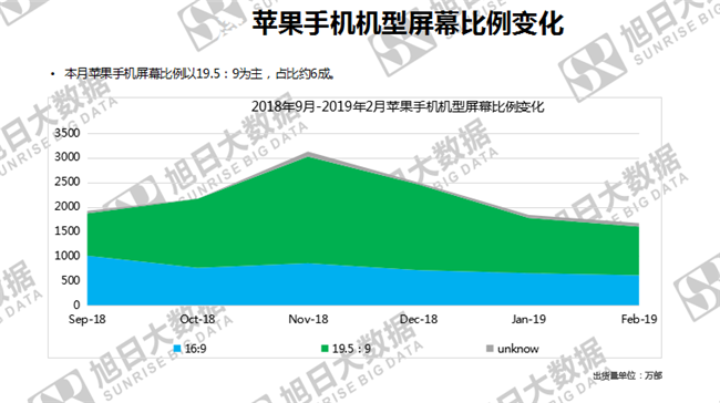 苹果手机全球市场表现（2019年2月）