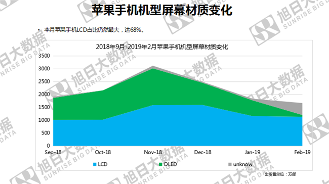 苹果手机全球市场表现（2019年2月）