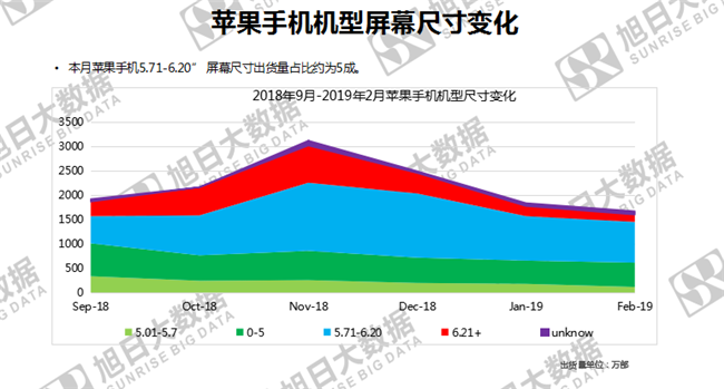 苹果手机全球市场表现（2019年2月）