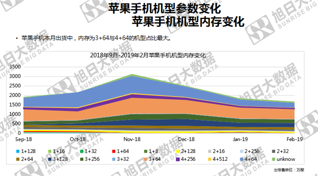 苹果手机全球市场表现（2019年2月）