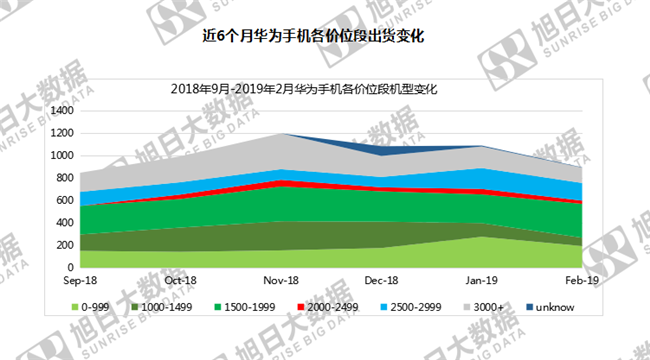 华为手机全球市场表现（2019年2月）