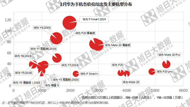 华为手机全球市场表现（2019年2月）