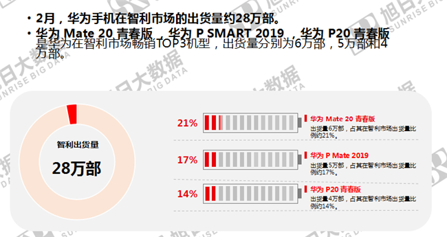 华为手机全球市场表现（2019年2月）