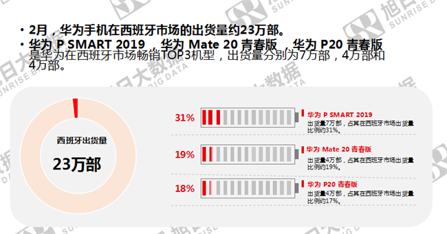 华为手机全球市场表现（2019年2月）